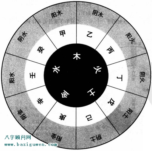 四柱八字中的阴阳五行