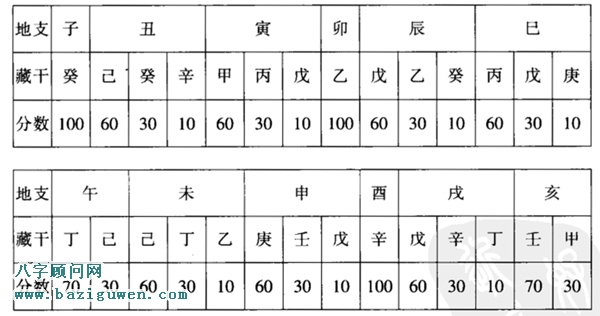 地支藏干打分表