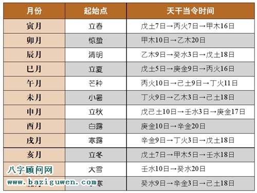 十二月人元司令分野表