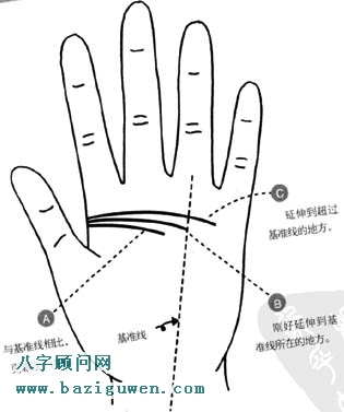 智慧线长短看人