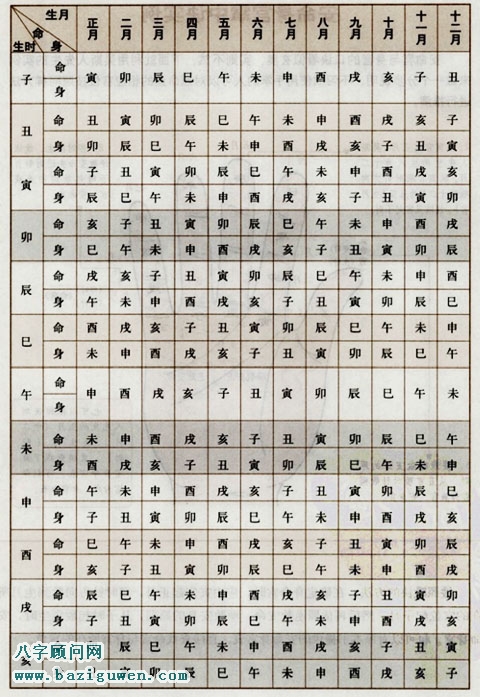 紫微斗数安命宫和身宫表