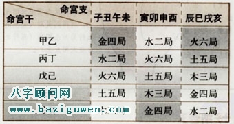 紫微斗数排盘定五行局数表一