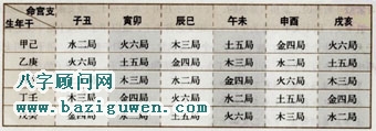 紫微斗数排盘定五行局数表二
