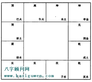 紫微斗数十二宫