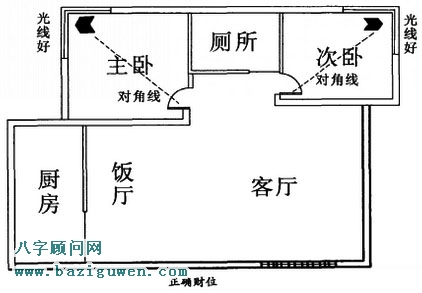 如何让家中的财位给你带来财运?