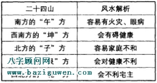 以二十四山来推断炉灶的方位