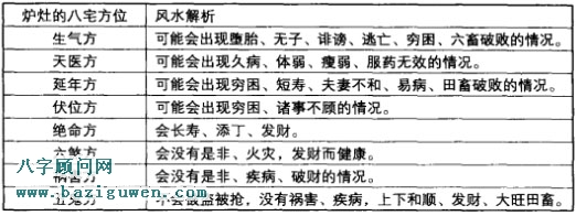 结合宅命与个人命卦来确定炉灶的朝向