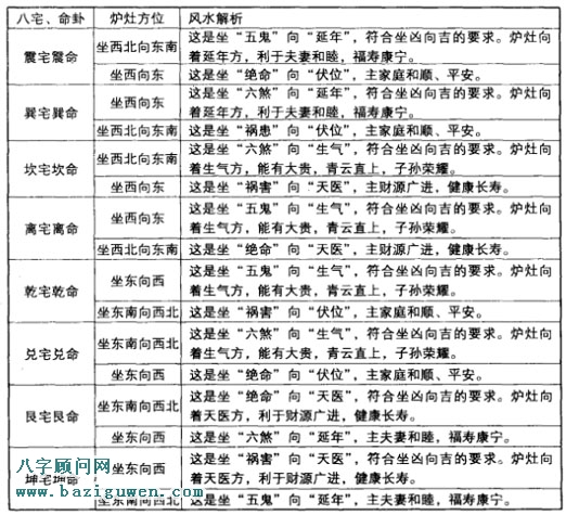 八宅、命卦与炉灶方位的影响关系