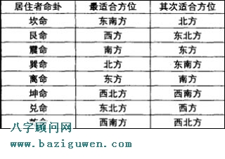居住者命卦与适合方位
