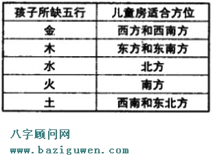 在哪个方位儿童房风水好？