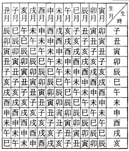 八字算命命宫对照表