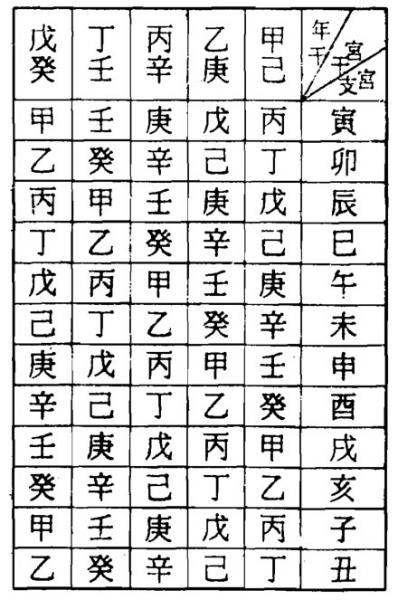 八字算命命宫宫干对照表