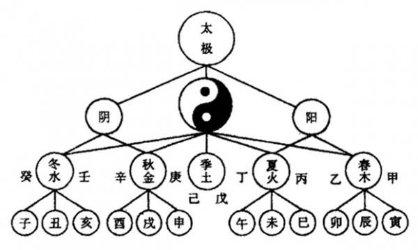 阴阳五行学说图解