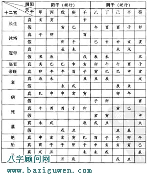 十天干生旺死绝表 