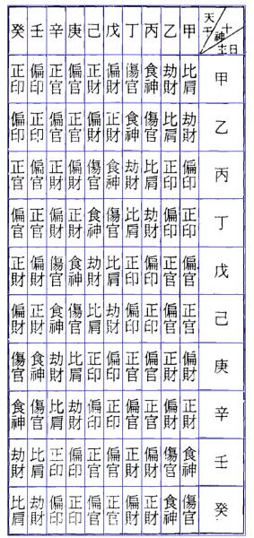 天干十神对照表