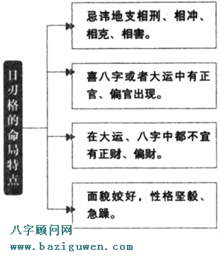 日刃格的命局特点