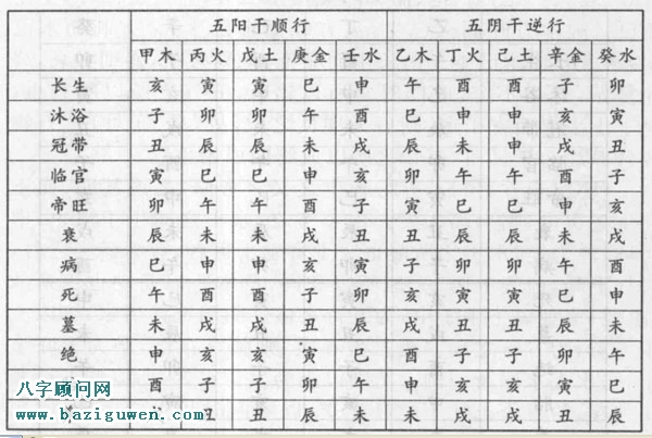 五行寄生十二宫表