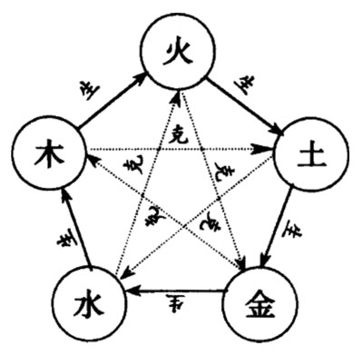 五行相生相克图