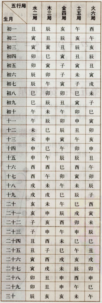 紫微斗数排盘安紫微星表